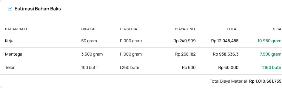 Estimasi bahan baku dan total biaya material
