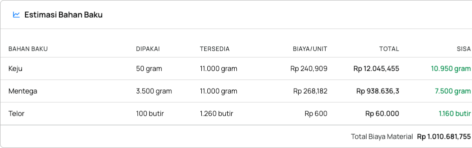 Estimasi bahan baku dan total biaya material
